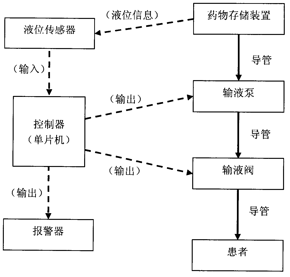 Intelligent infusion system