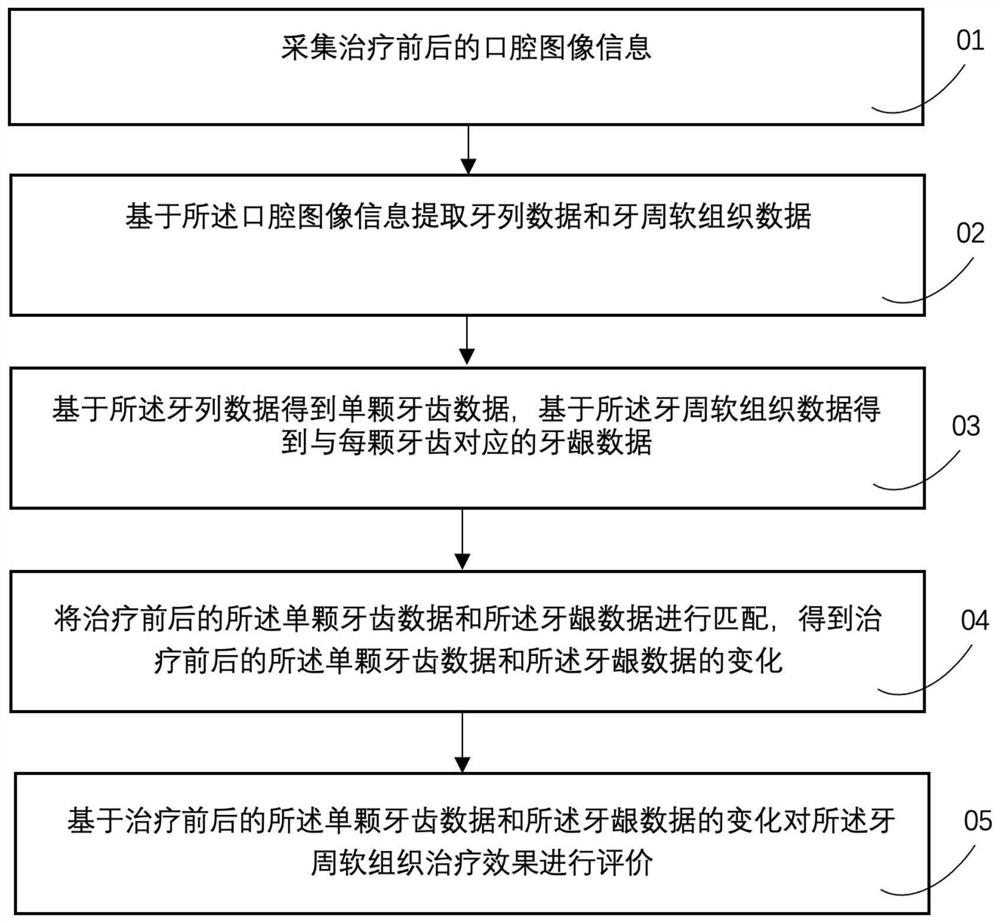 Method and device for evaluating periodontal soft tissue treatment effect