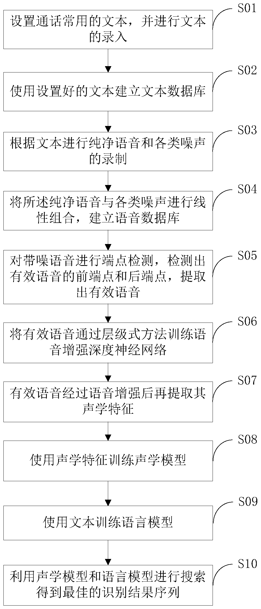 Hierarchical speech noise reduction recognition method and system under noise environment