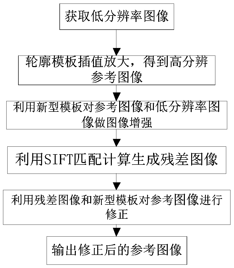 A Novel Template-Based Image Super-resolution Enhancement Method