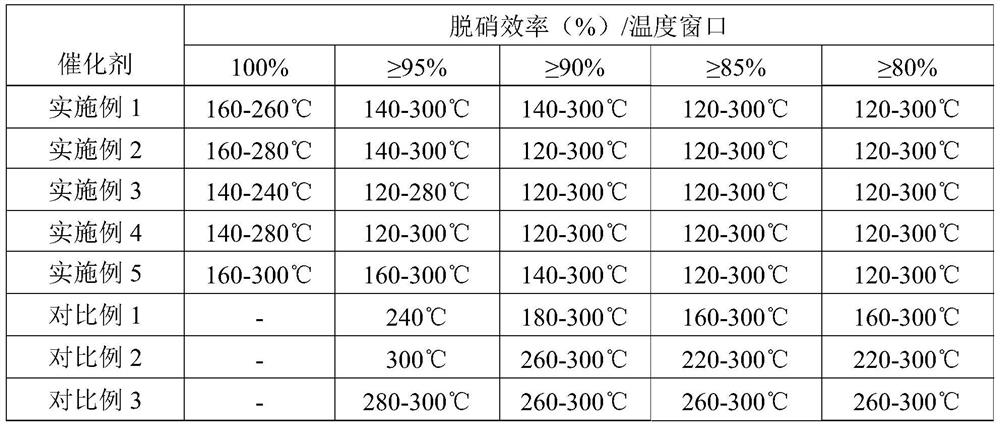 Wide temperature window scr flue gas denitrification catalyst and its preparation method and application