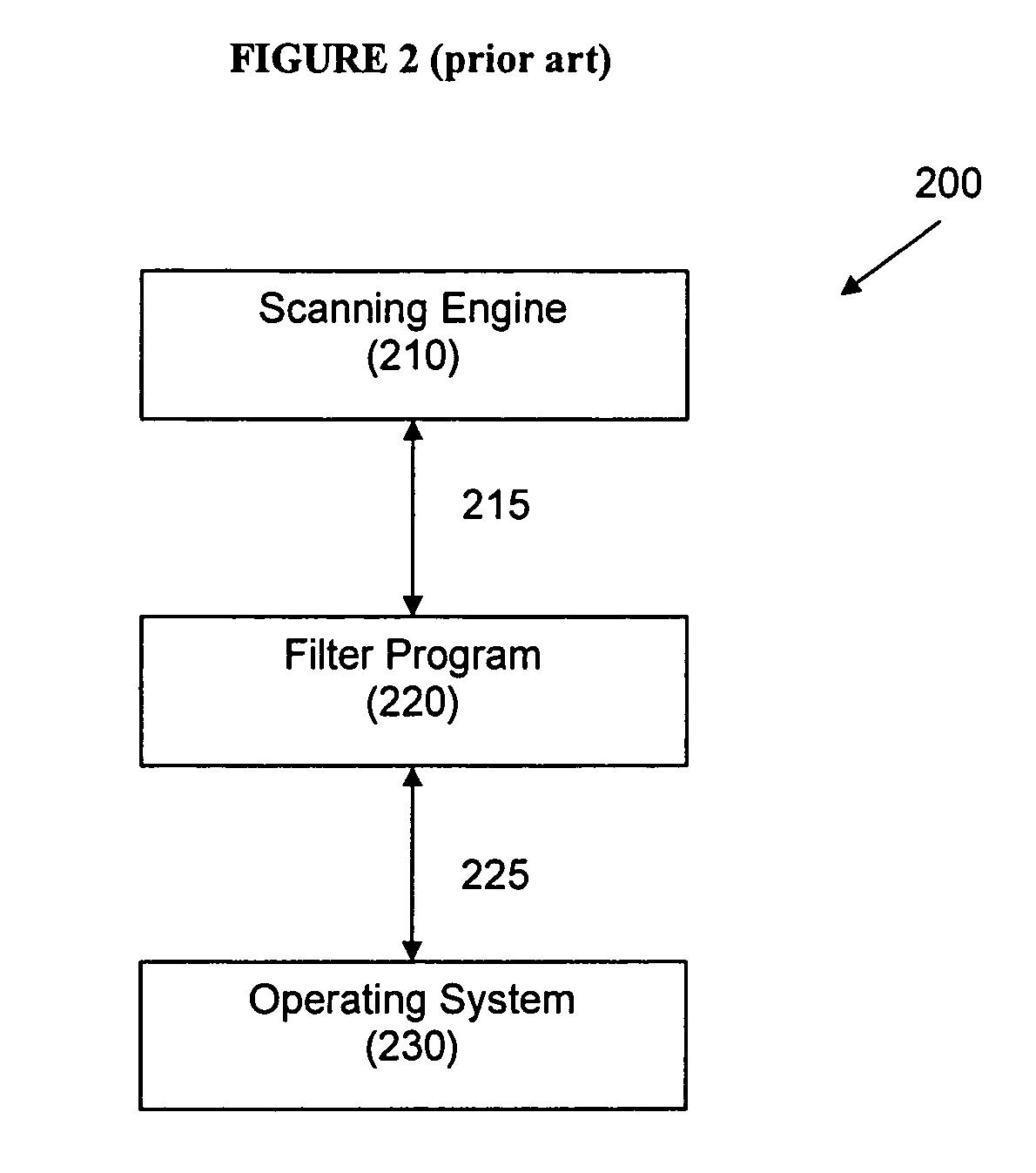 Direct process access