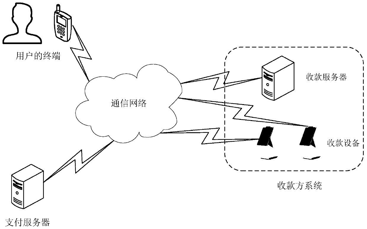 Opening, collection and settlement method and device for double off-line payment