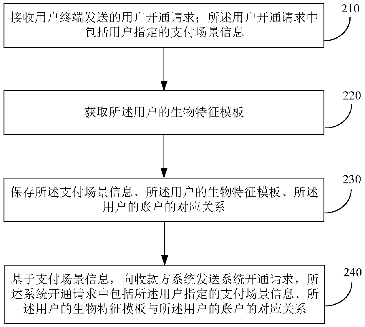 Opening, collection and settlement method and device for double off-line payment