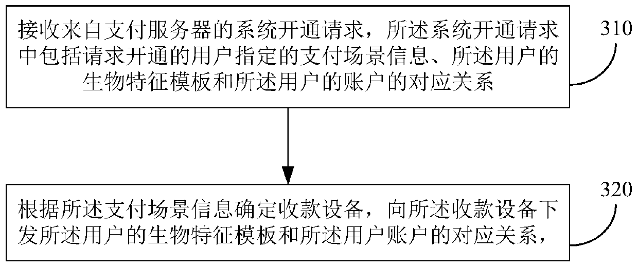 Opening, collection and settlement method and device for double off-line payment