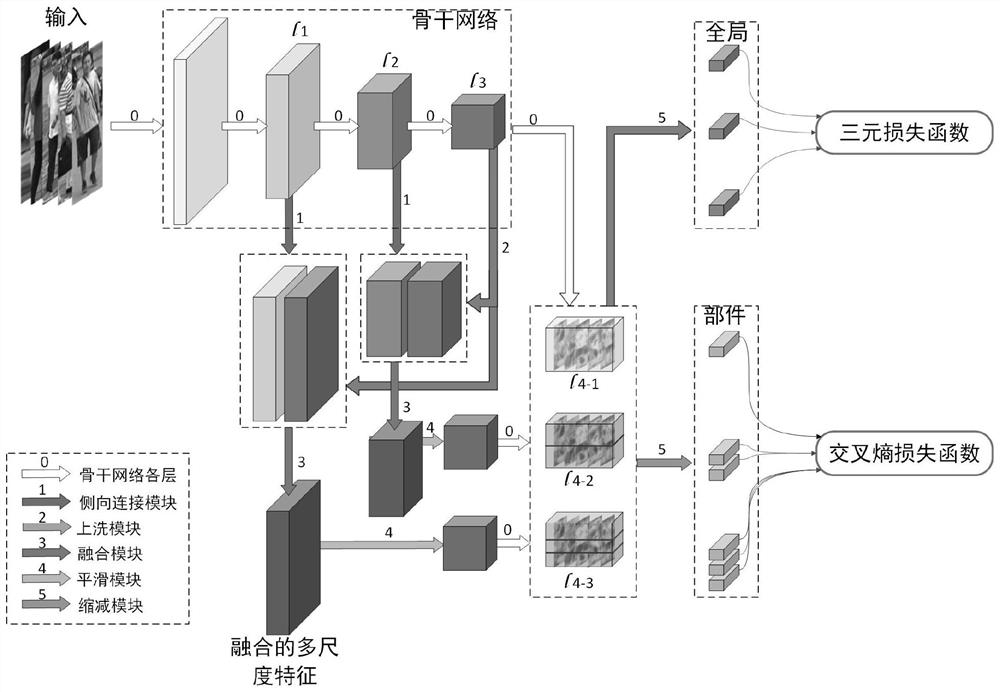 A Pedestrian Re-Identification Method to Solve Misalignment of Components