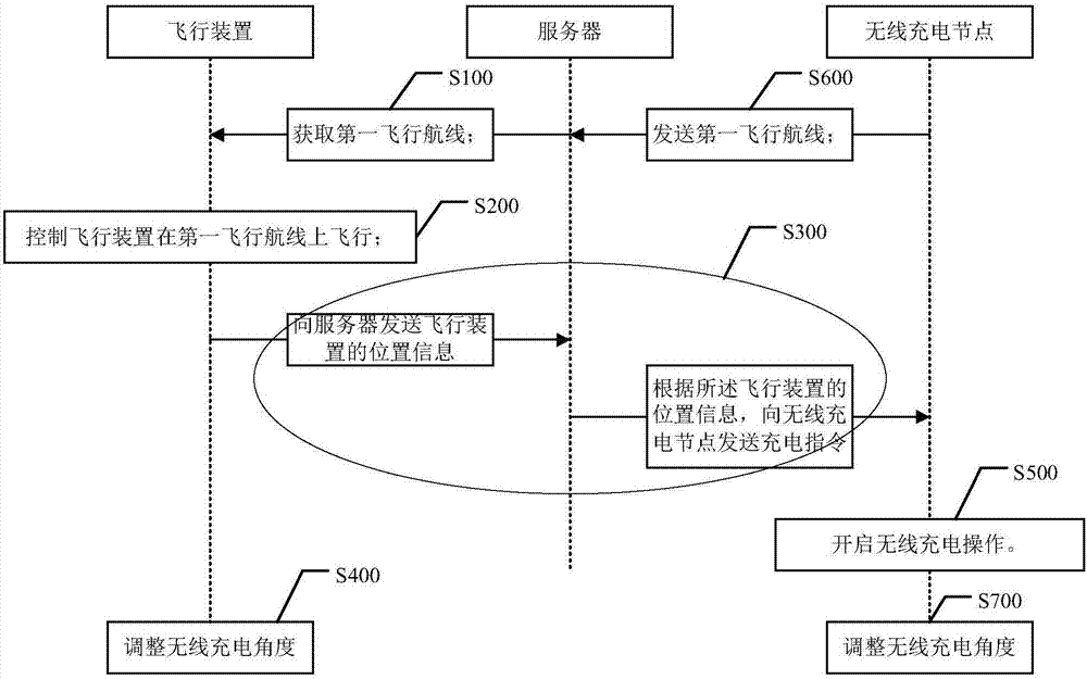 Aerial charging method, device and system of flight device