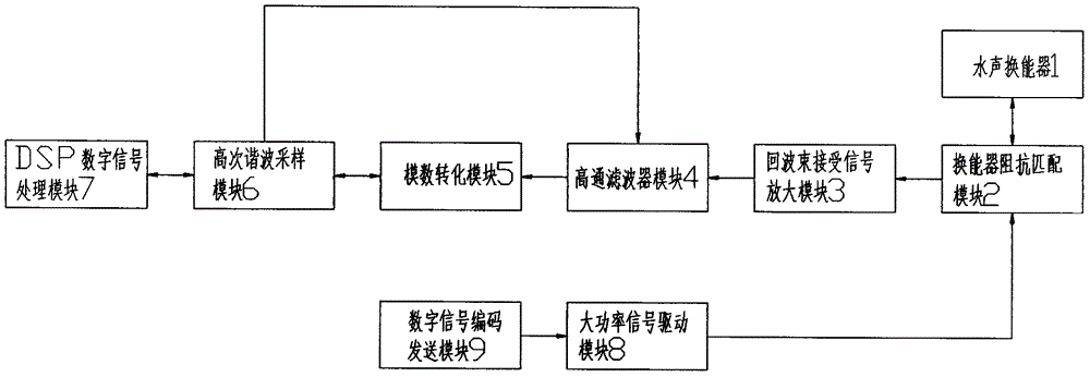 A kind of adcp velocity measurement system using high order harmonic component