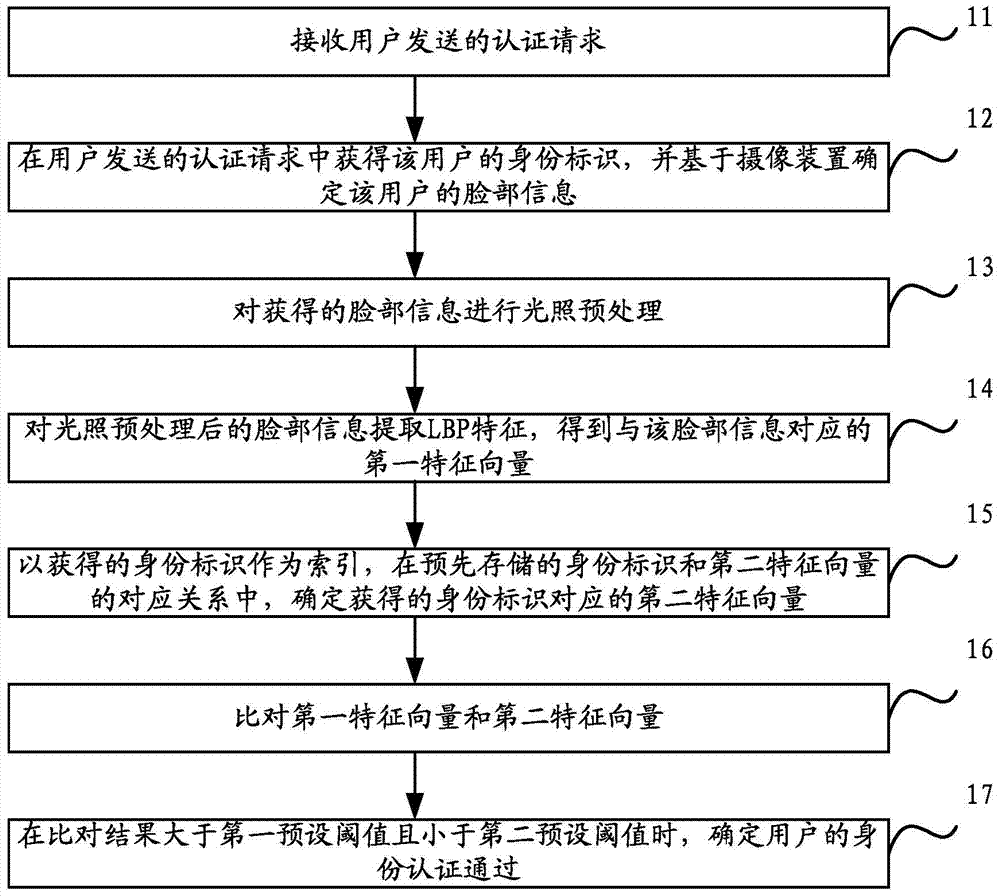 Identity authentication method and device