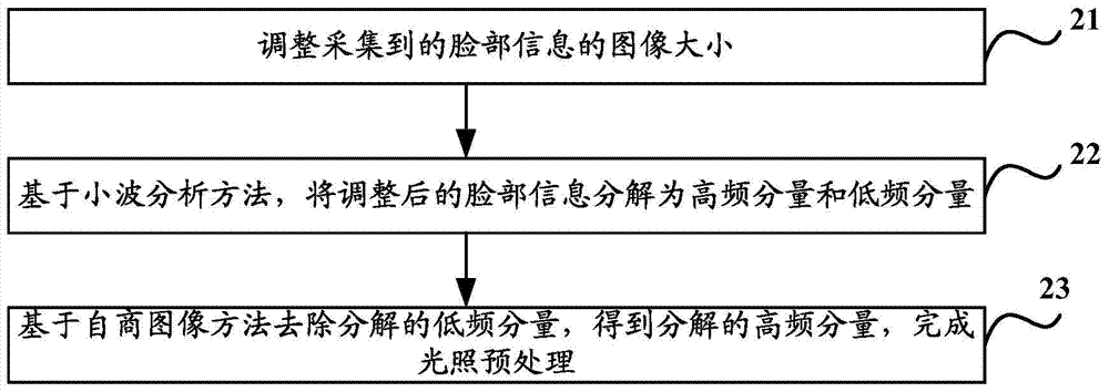 Identity authentication method and device