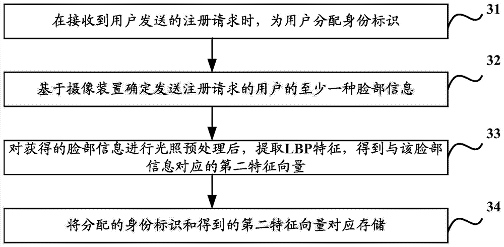 Identity authentication method and device