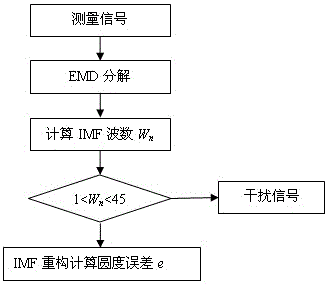 Roundness Error Evaluation Method Based on Empirical Mode Decomposition