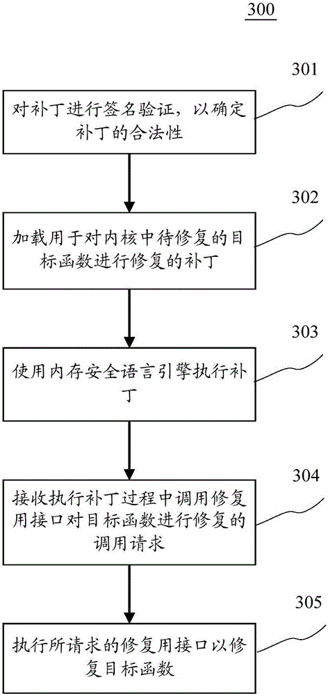 Kernel fixing method and apparatus