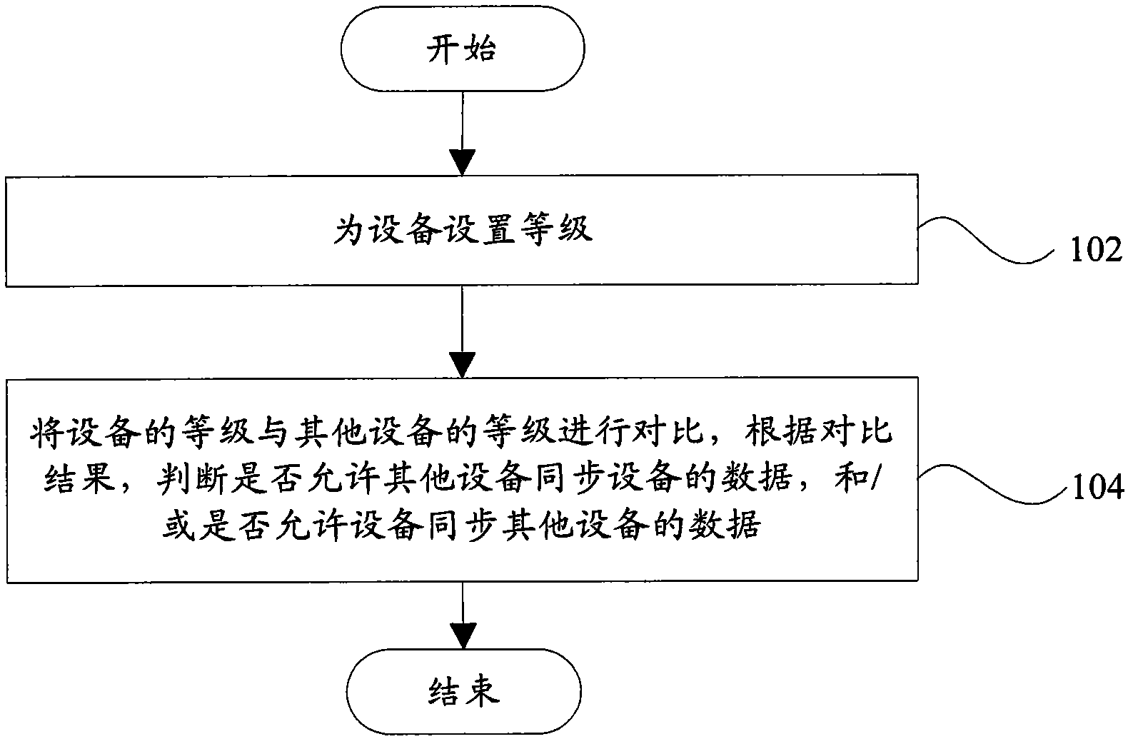 Synchronizing method, device, server and synchronizing system