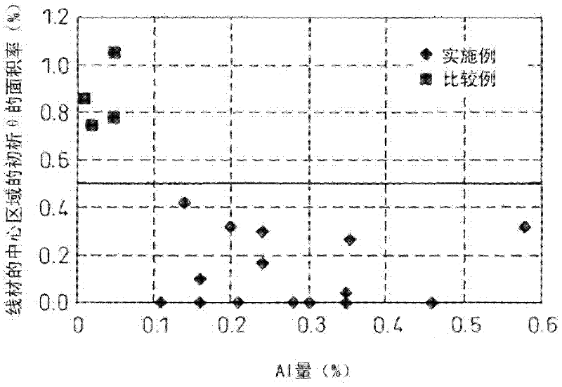 Wire rod, steel wire and method for manufacturing wire rod