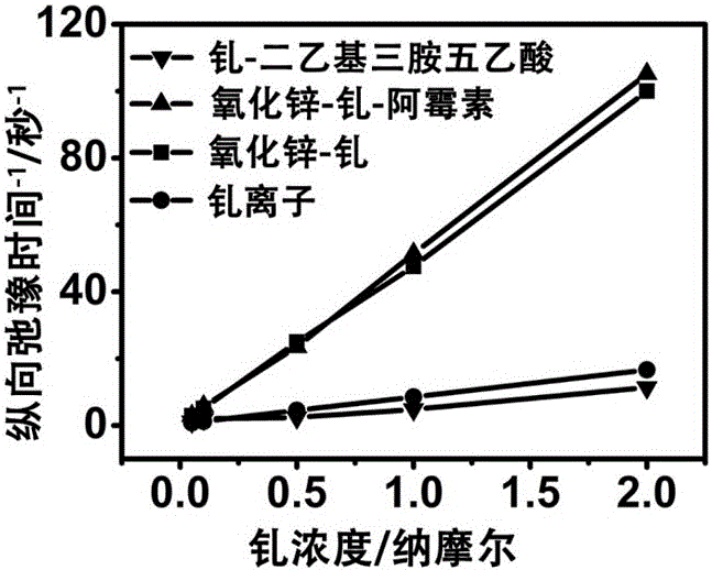 Zinc oxide-gadolinium-drug composite nanoparticle, and preparation method and application thereof