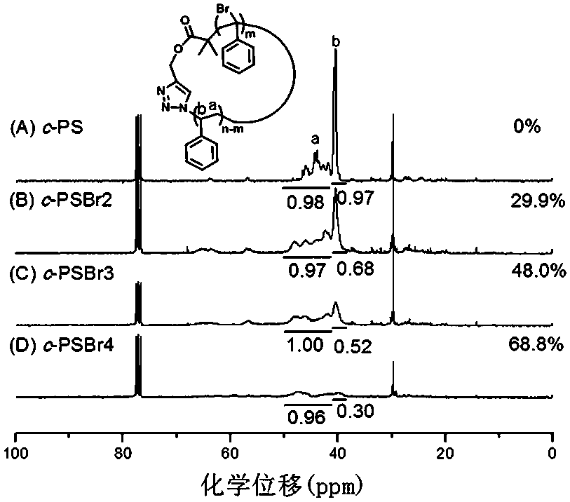 A kind of preparation method of cyclic macromolecular chain transfer agent and ring comb polymer