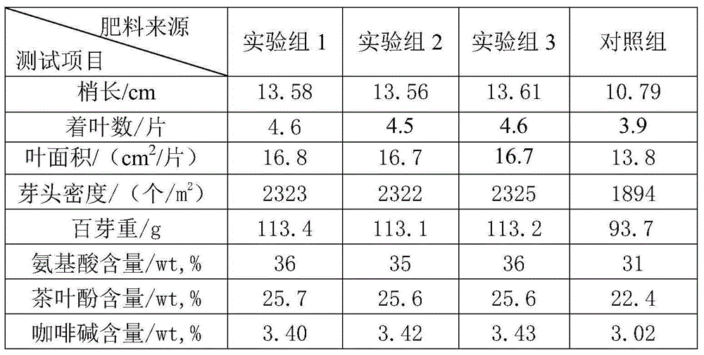 Fertilizer used for tea tree planting and preparation method and application thereof