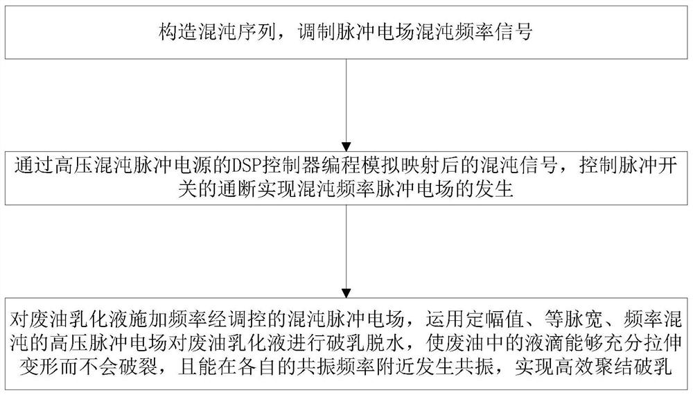 Waste oil emulsion chaotic frequency pulsed electric field demulsification method and system