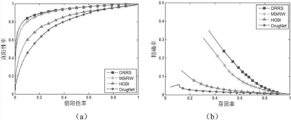 Drug repositioning method based on low-rank matrix completion