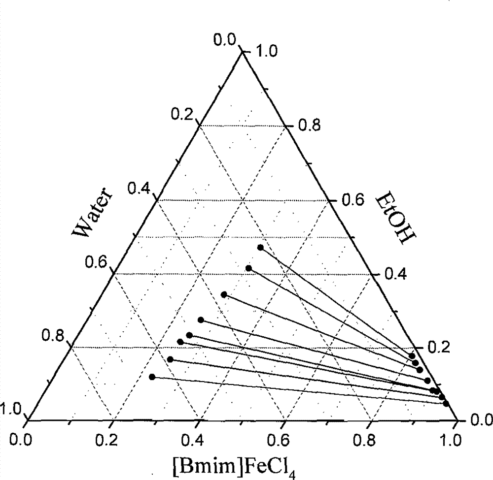 Method for separating alcohol-water system by extracting through using hydrophobic Fe-based ionic liquid