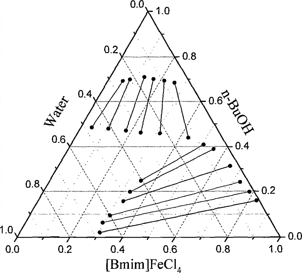 Method for separating alcohol-water system by extracting through using hydrophobic Fe-based ionic liquid