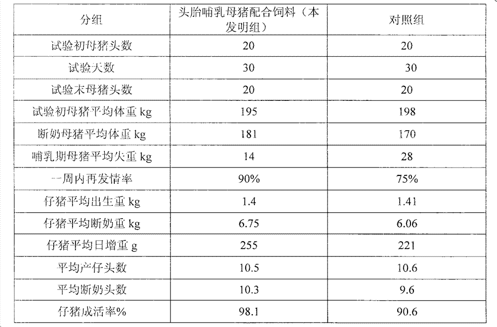 Compound feed for first-born nursing sow