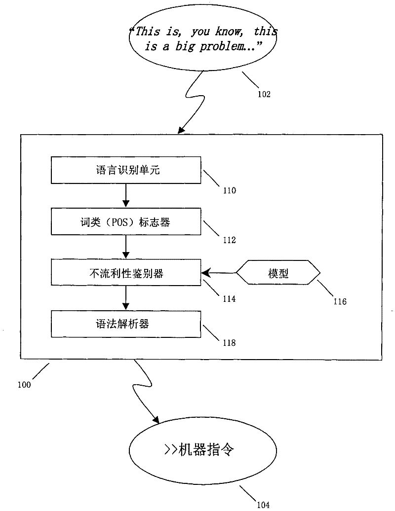 Natural language processing of disfluent sentences