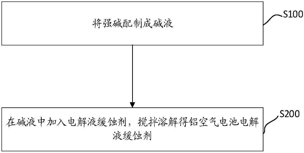 Electrolyte corrosion inhibitor, aluminum-air battery electrolyte and preparation method thereof