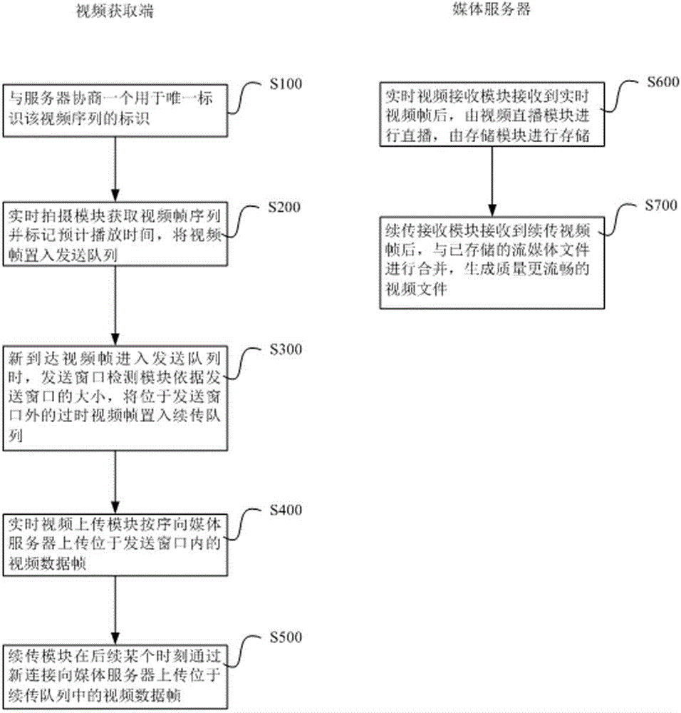 Frame loss control and retransmission method and system in real-time streaming media uploading