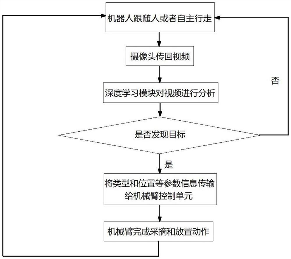 Agricultural picked object recognition algorithm based on database