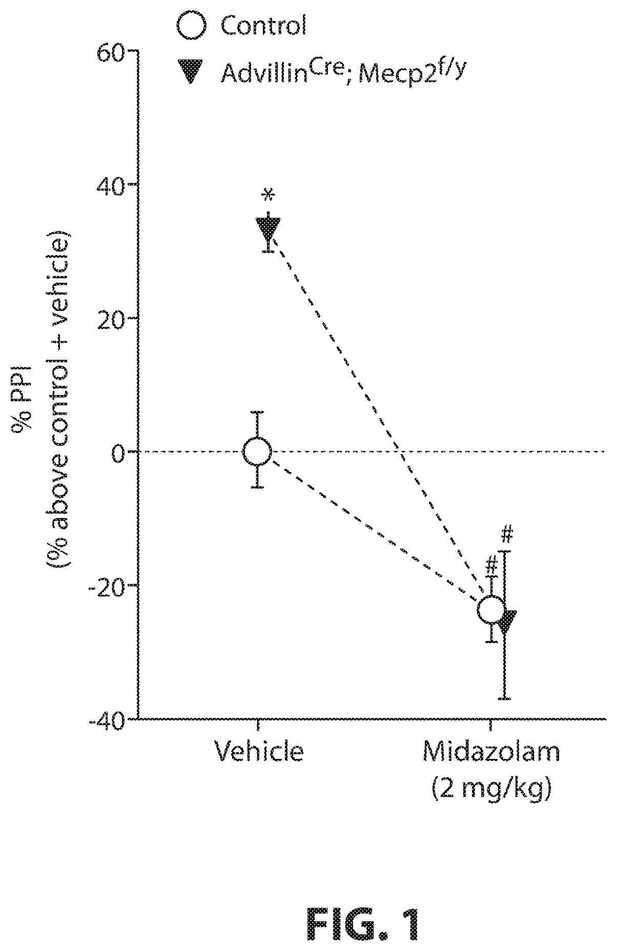 Compositions and methods for reducing tactile dysfunction, anxiety, and social impairment