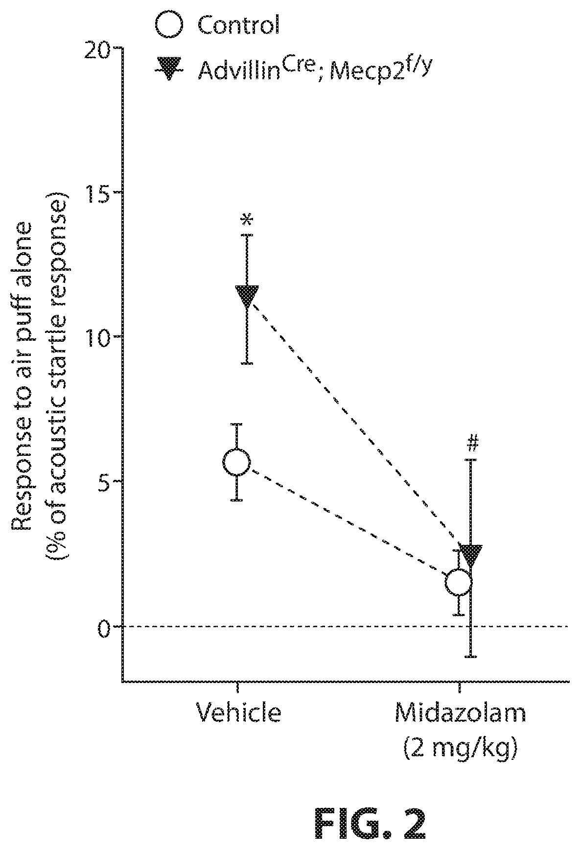 Compositions and methods for reducing tactile dysfunction, anxiety, and social impairment