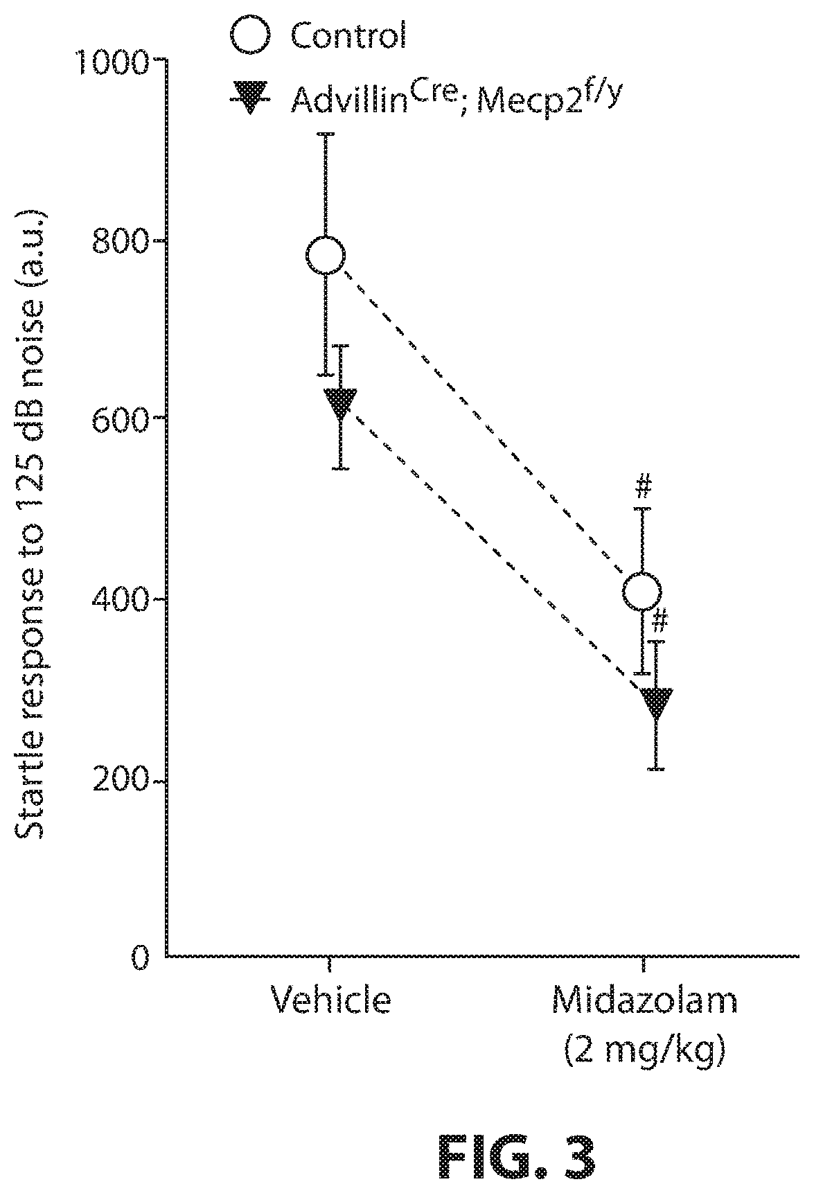 Compositions and methods for reducing tactile dysfunction, anxiety, and social impairment