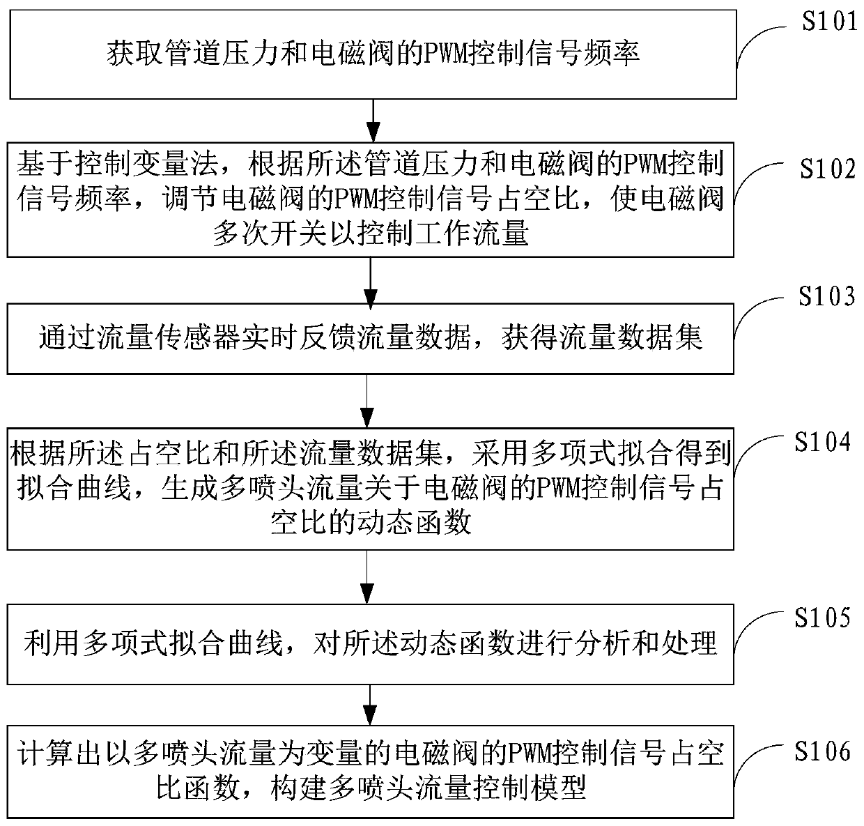 Construction method and device of multi-spraying-head flow control model