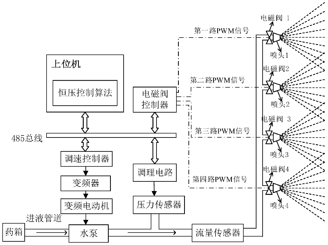 Construction method and device of multi-spraying-head flow control model