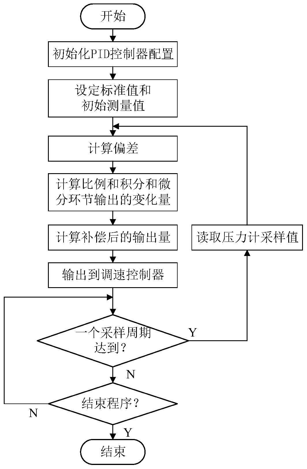 Construction method and device of multi-spraying-head flow control model