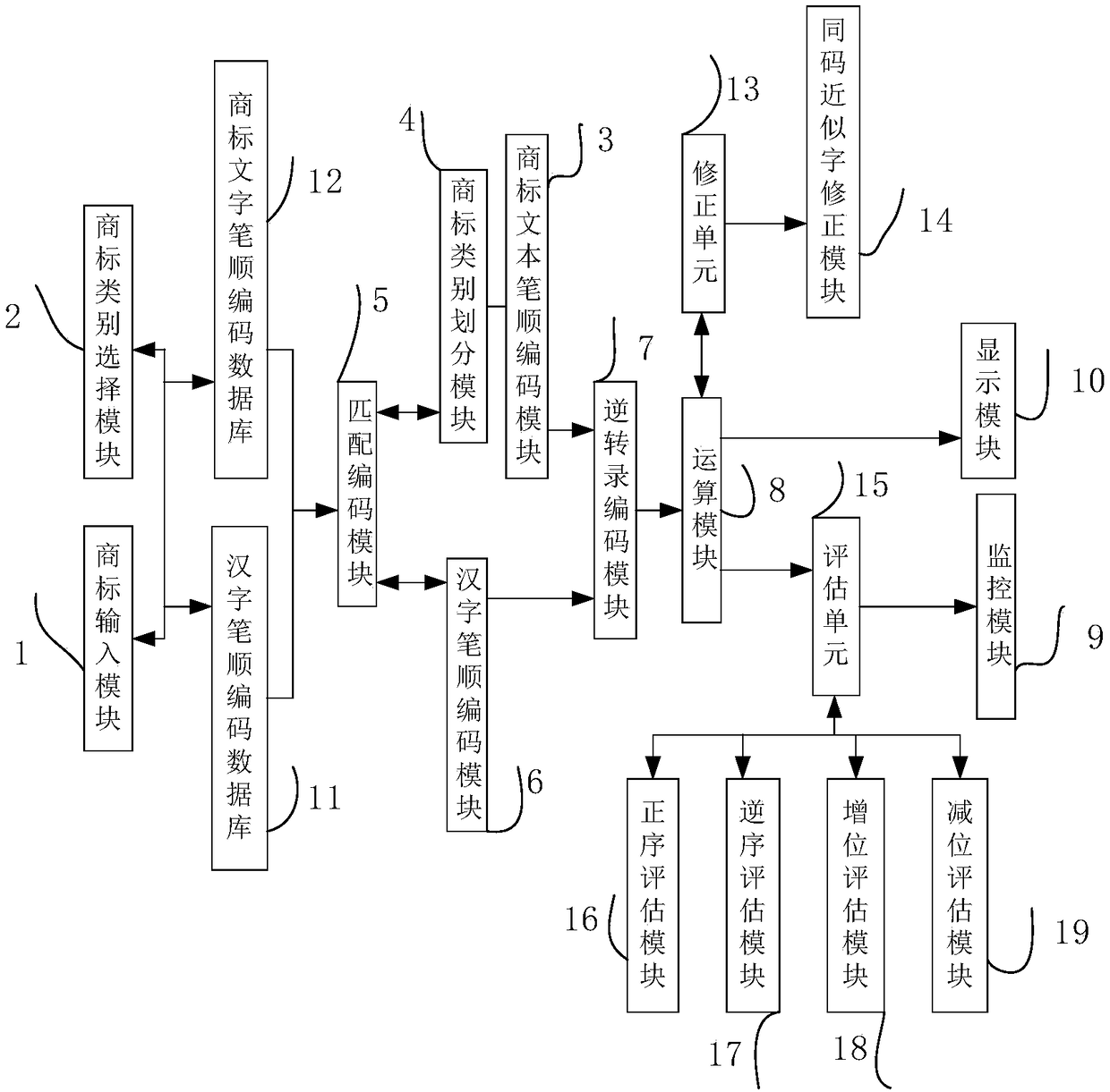 Approximate evaluation and monitoring system of trademarks based on stroke order algorithm and method