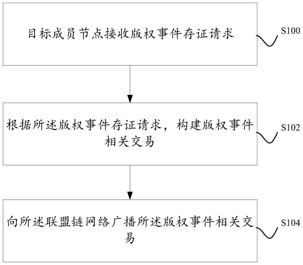 A blockchain-based method and system for proxy deposit of copyright events