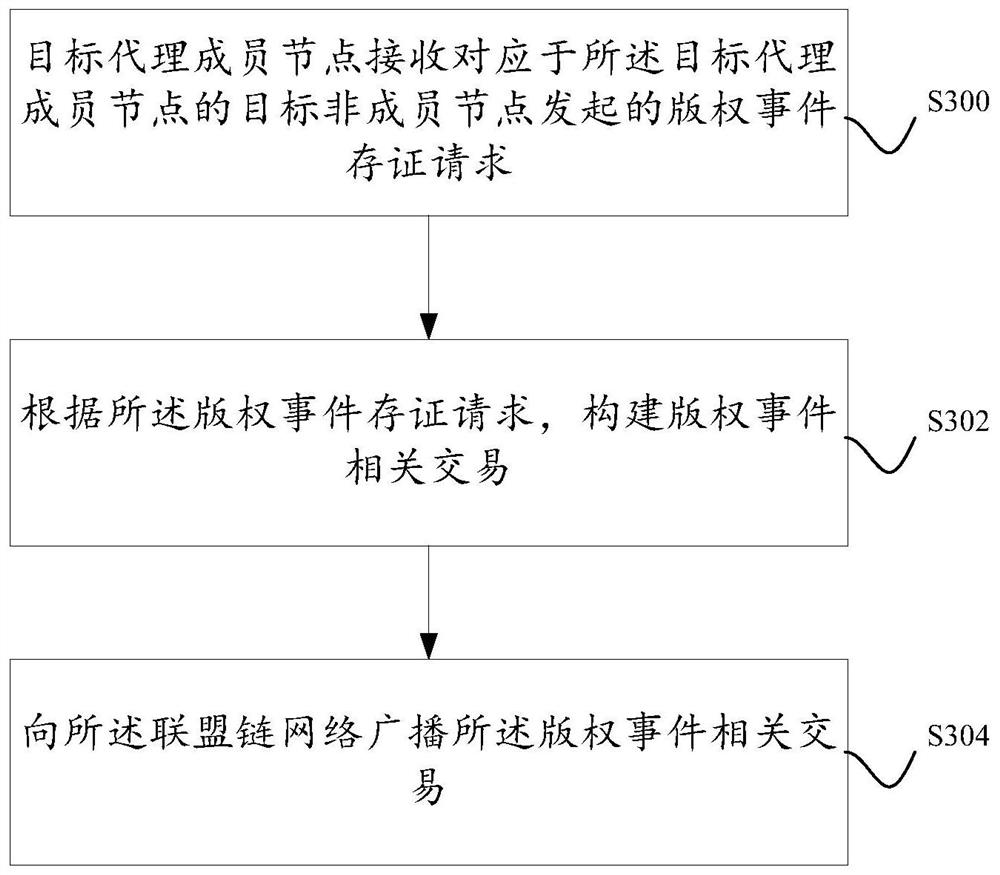 A blockchain-based method and system for proxy deposit of copyright events