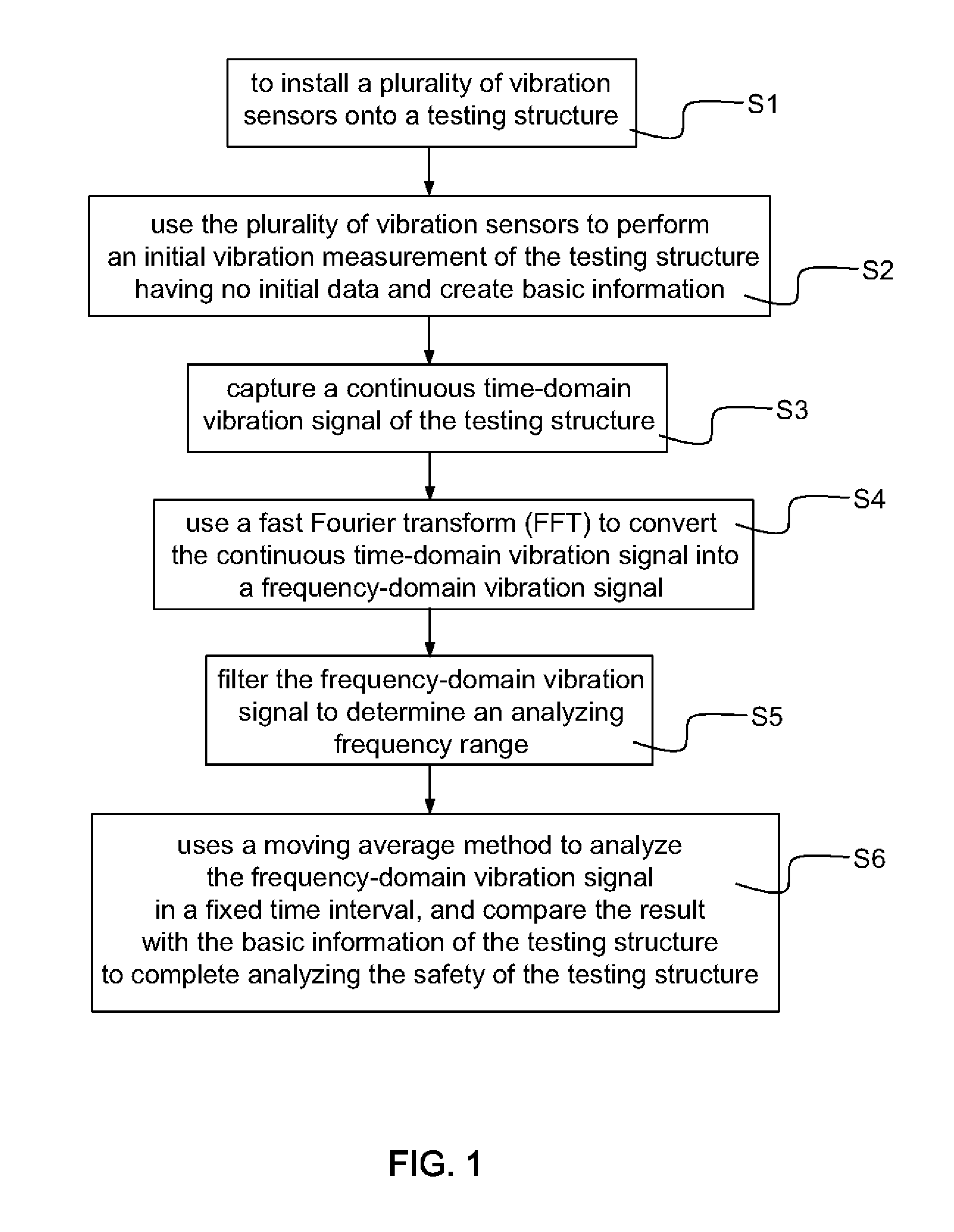 Method for analyzing structure safety