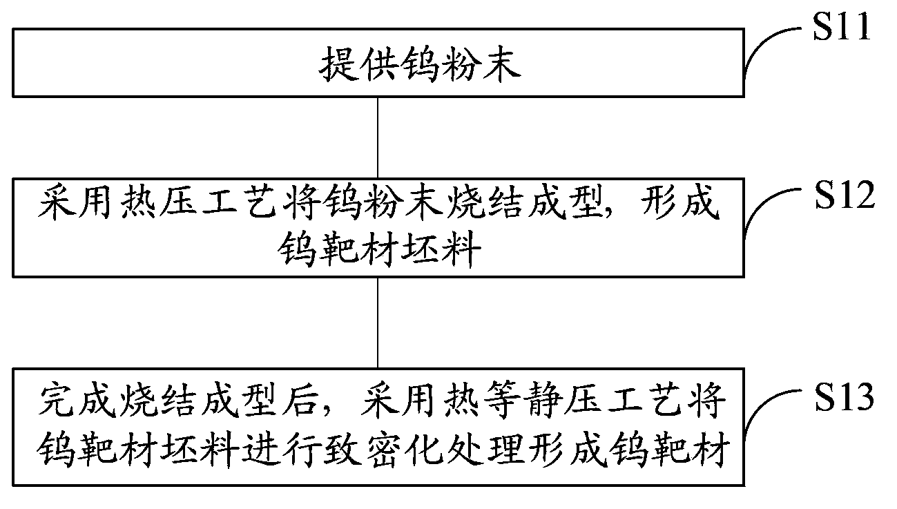 Tungsten target manufacturing method