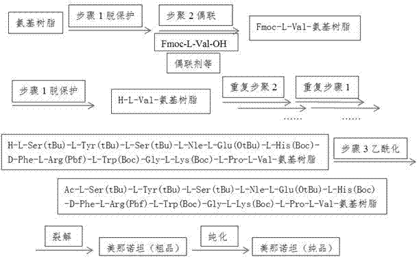 Preparation method of melanotan-II