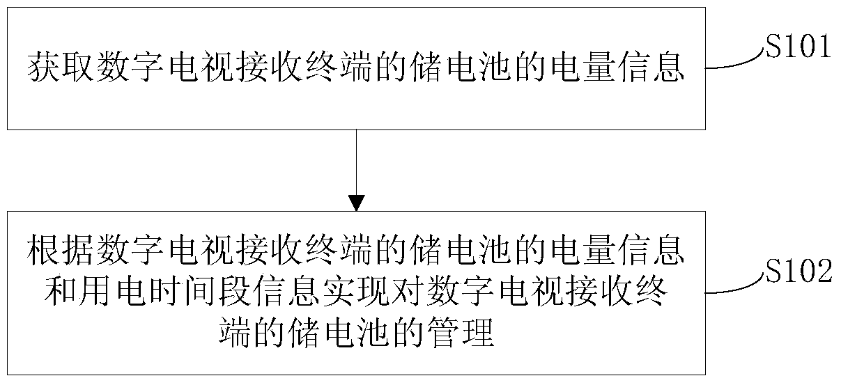 Energy saving method and digital television receiving terminal