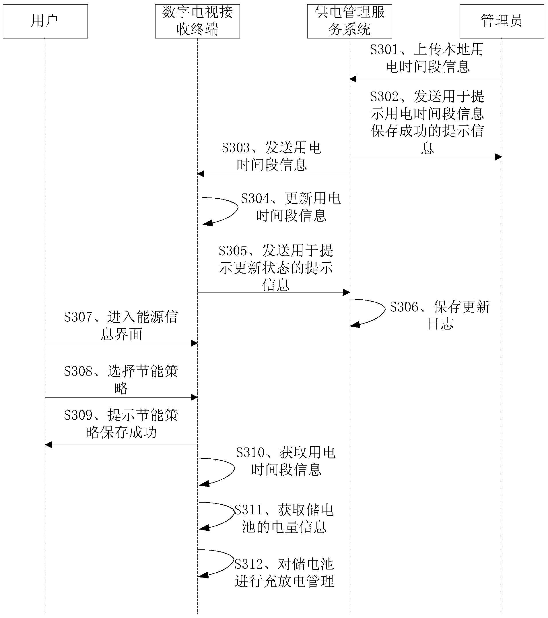 Energy saving method and digital television receiving terminal