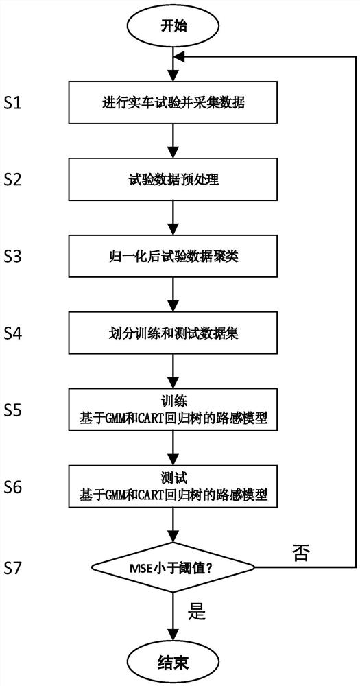 Road feel simulation method based on GMM and CART regression tree