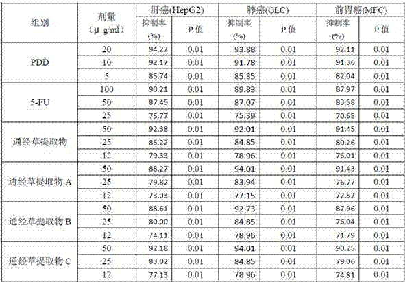 Application of silvery aleuritopteris herb extract in preparation of anticancer drugs