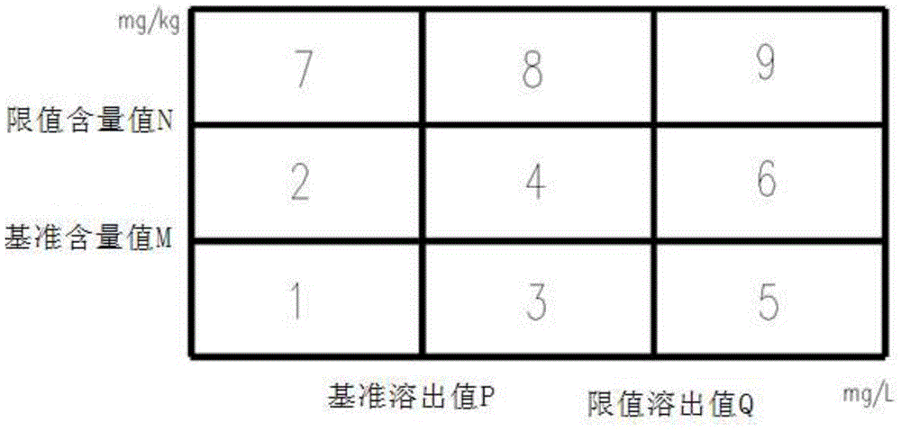 Dual limit value heavy metal pollution degree degrading method