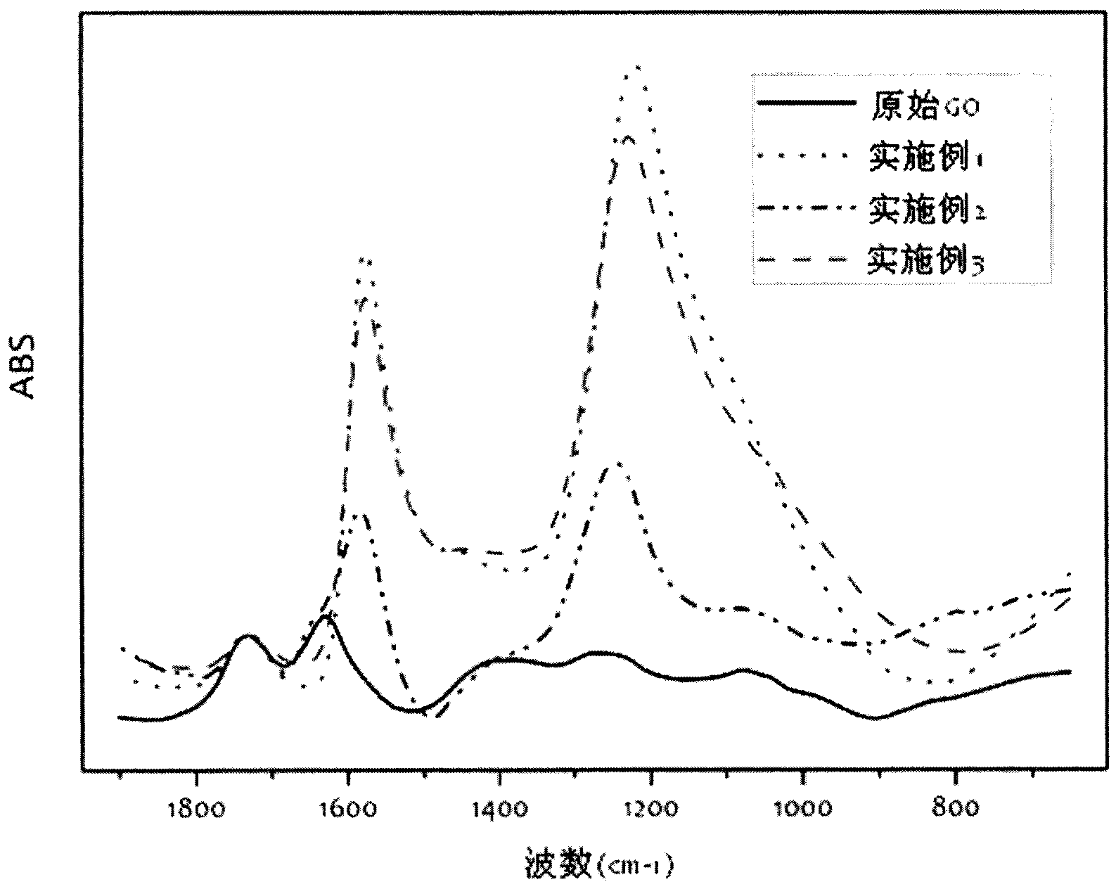 Reduced graphene oxide and preparation method thereof