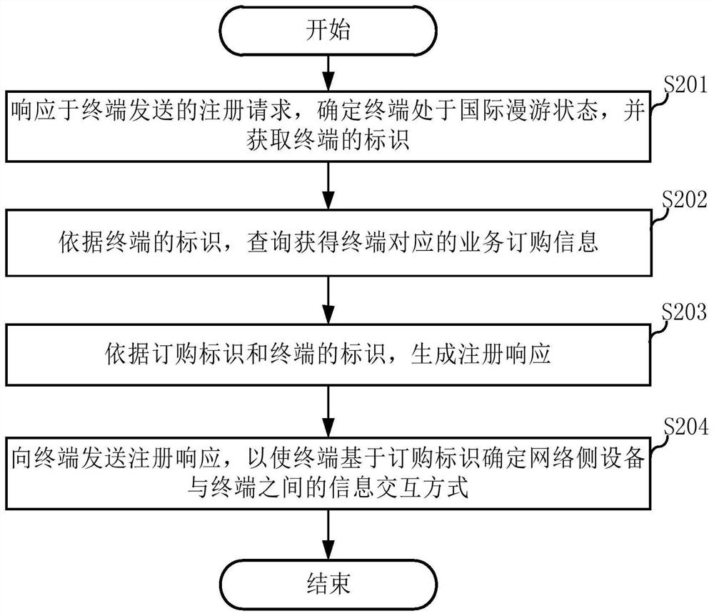 Information processing method, network side equipment and terminal